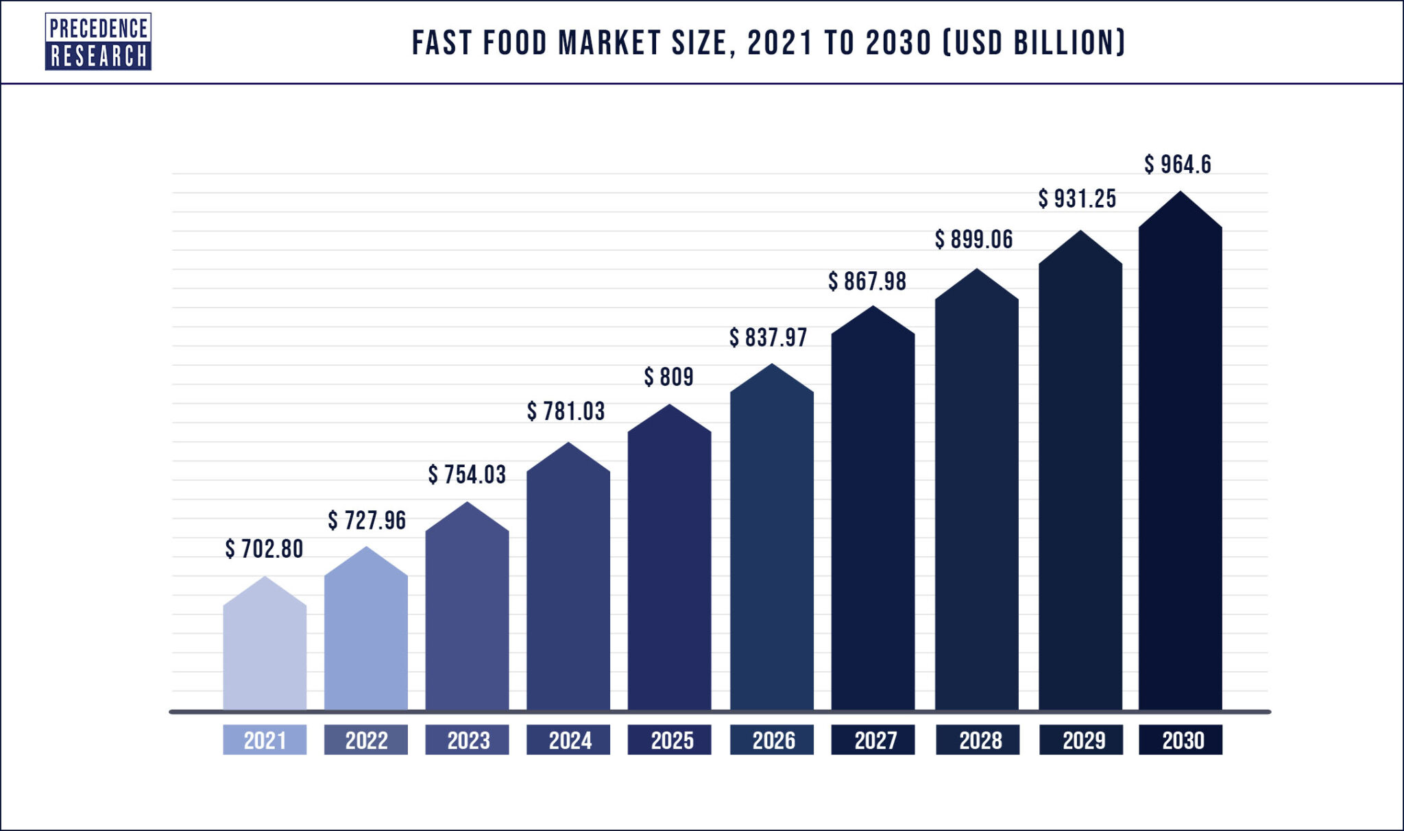 fast-food-market-size-will-reach-usd-964-6-billion-by-2030-us-web-wire