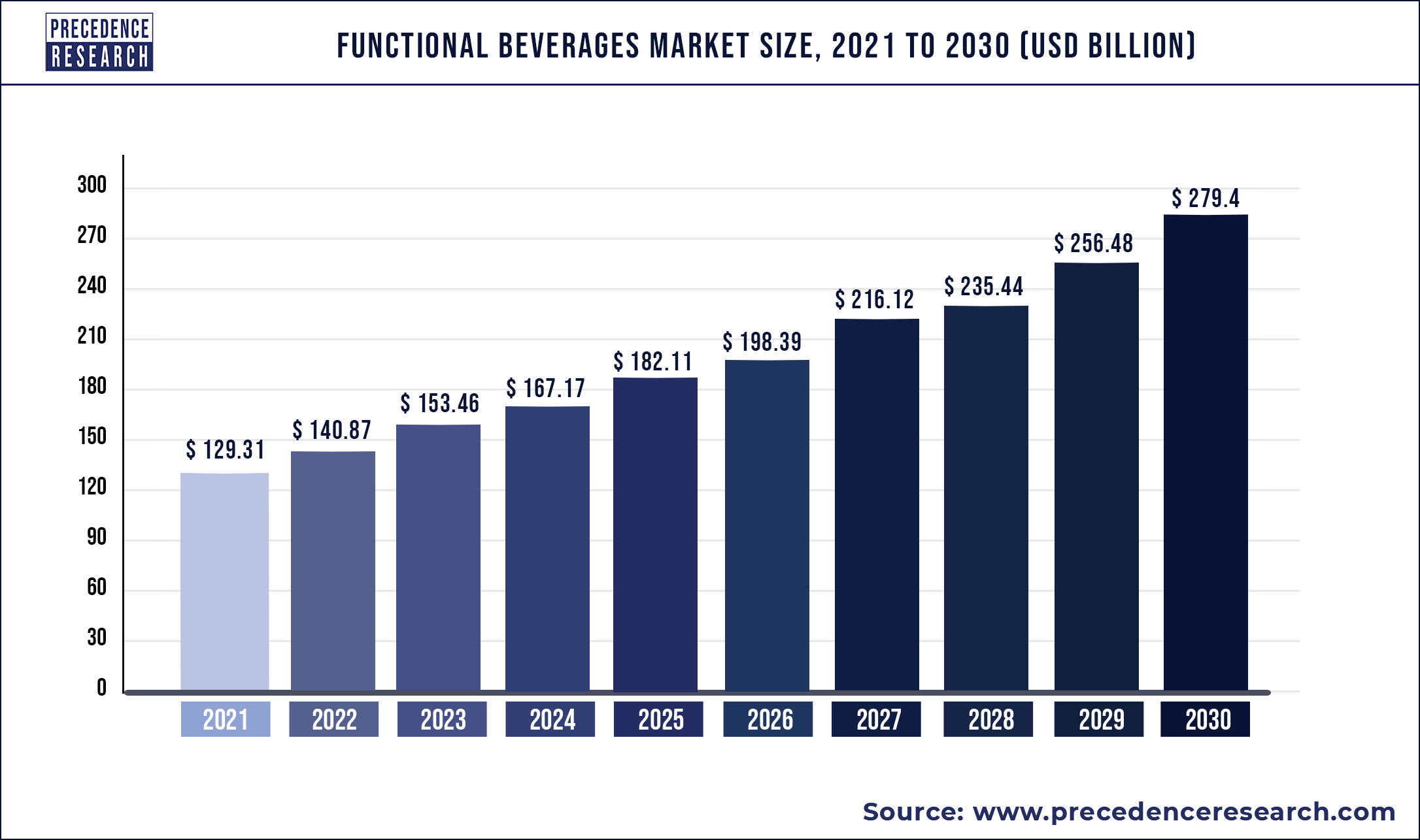 Functional Beverages Market