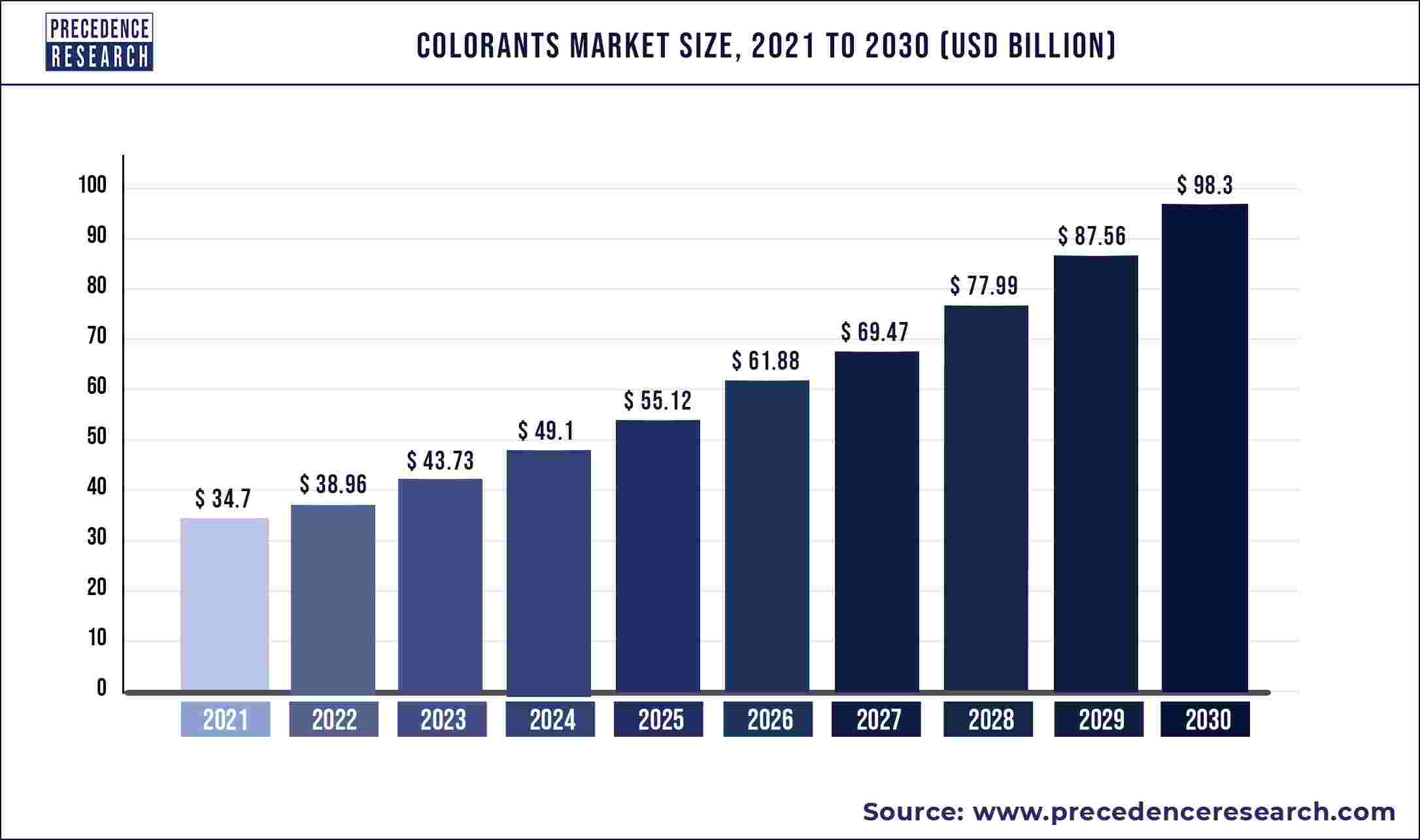 Colorants Market Size is Forecasted to Reach US$ 98.3 Billion by 2030