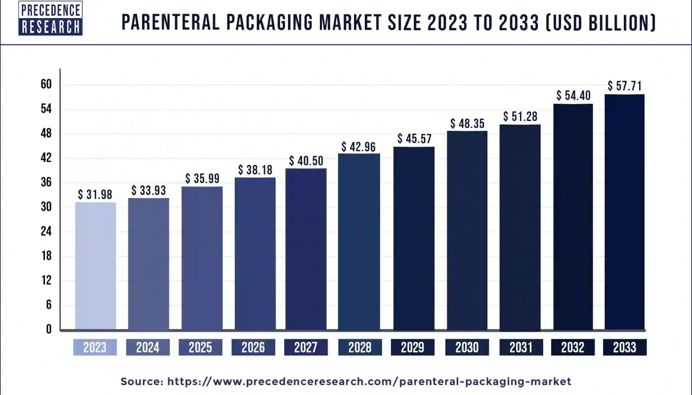 Parenteral Packaging Market Size