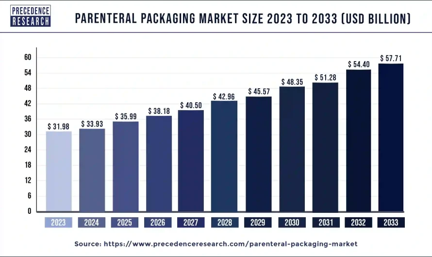 Parenteral Packaging Market Size to Reach USD 57.71 Bn by 2033