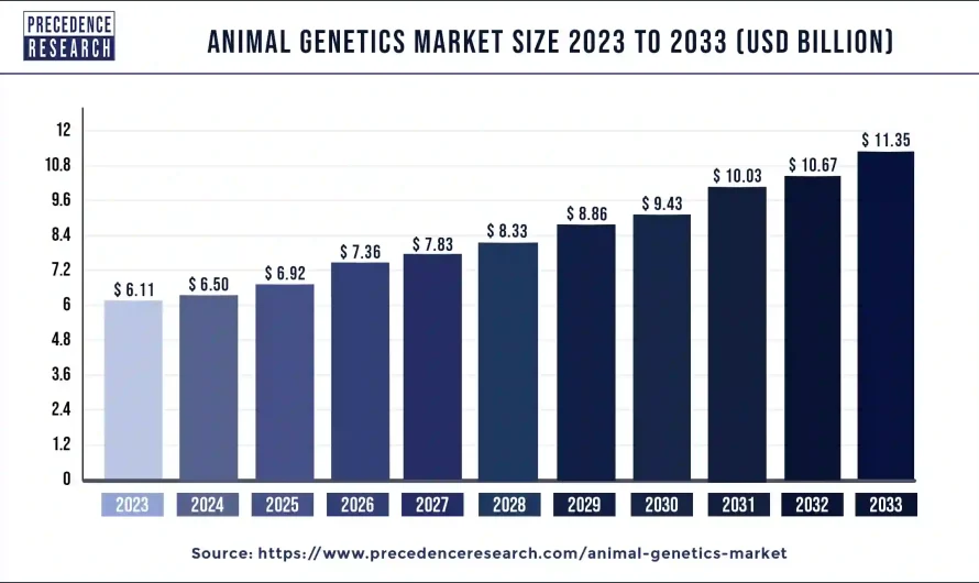 Animal Genetics Market Size to Reach USD 11.35 Billion by 2033