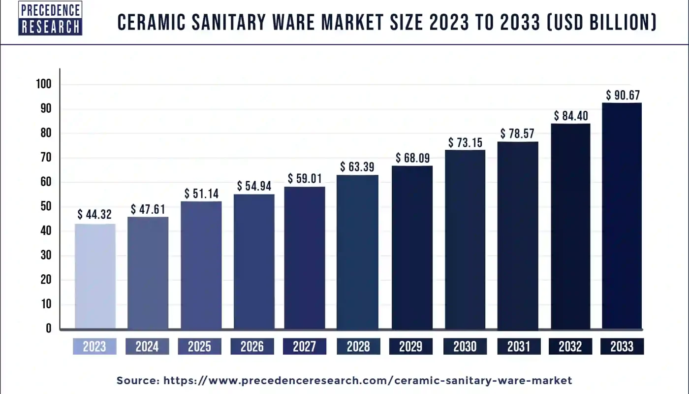 Ceramic Sanitary Ware Market Size