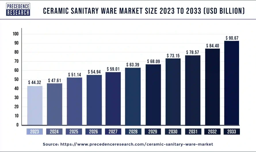 Ceramic Sanitary Ware Market Size, Share, Report by 2033