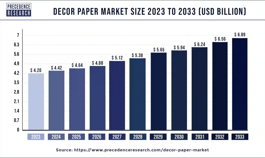 Decor Paper Market Size to Reach USD 6.89 Billion by 2033