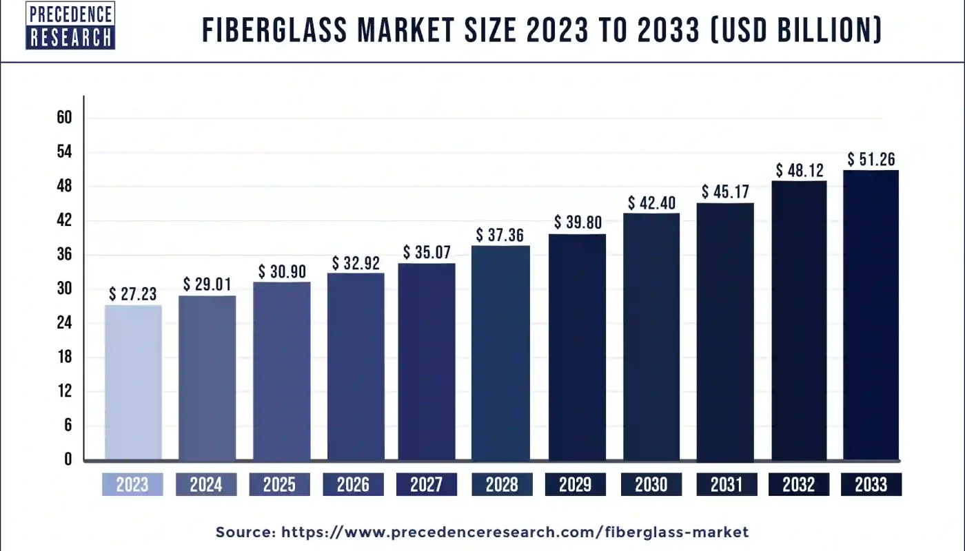 Fiberglass Market Size