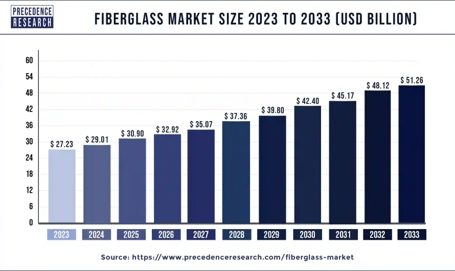 Fiberglass Market Size to Reach USD 51.26 Billion by 2033