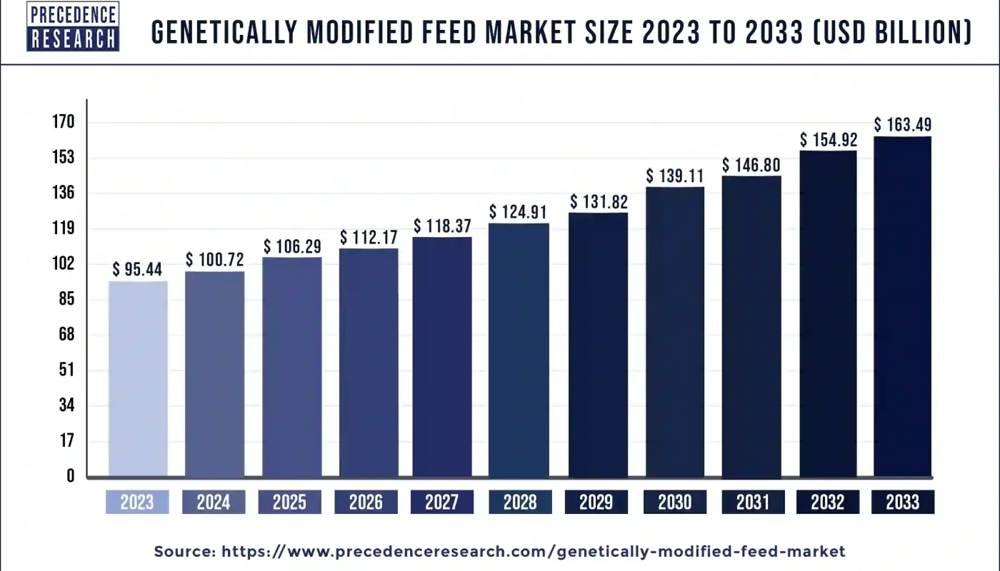 Genetically Modified Feed Market Size