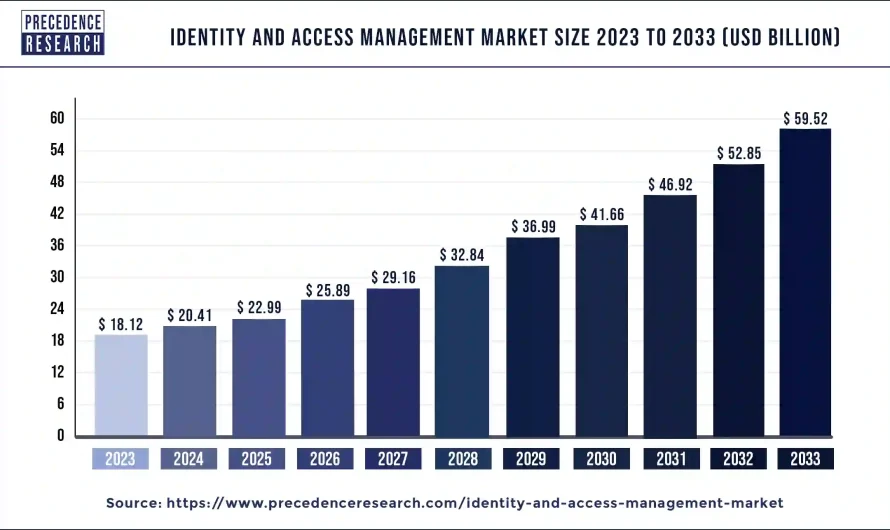 Identity and Access Management Market Size, Share, Report by 2033
