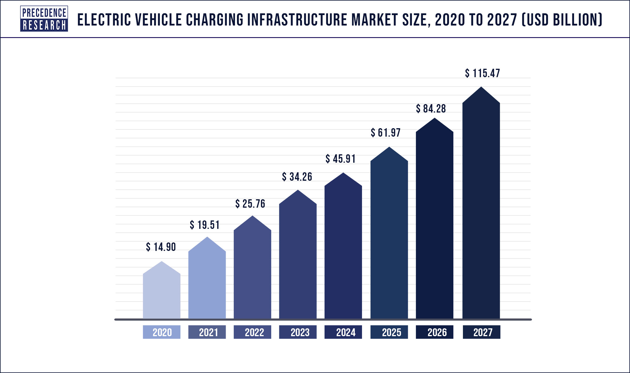 Electric Vehicle Charging Infrastructure Market Valuation To Surpass US$ 115.47 Bn By 2027