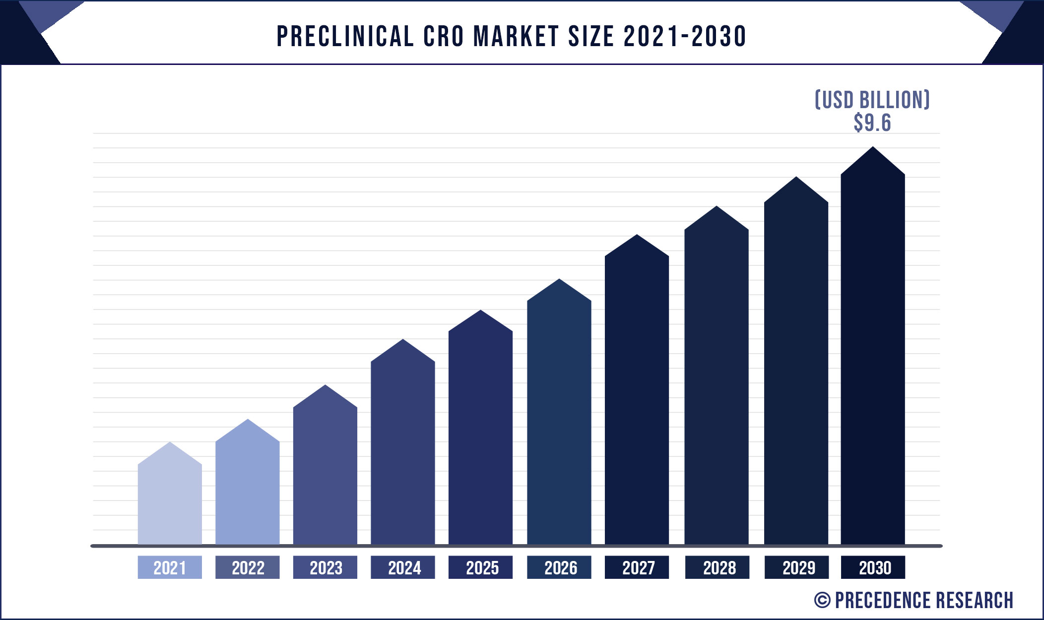 Preclinical CRO Market Valuation To Surpass USD 9.6 Billion By 2030