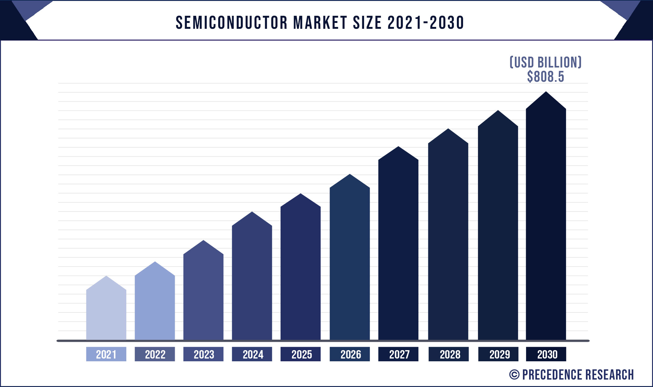 Semiconductor Market Value to Reach US$ 772.03 Billion By 2030
