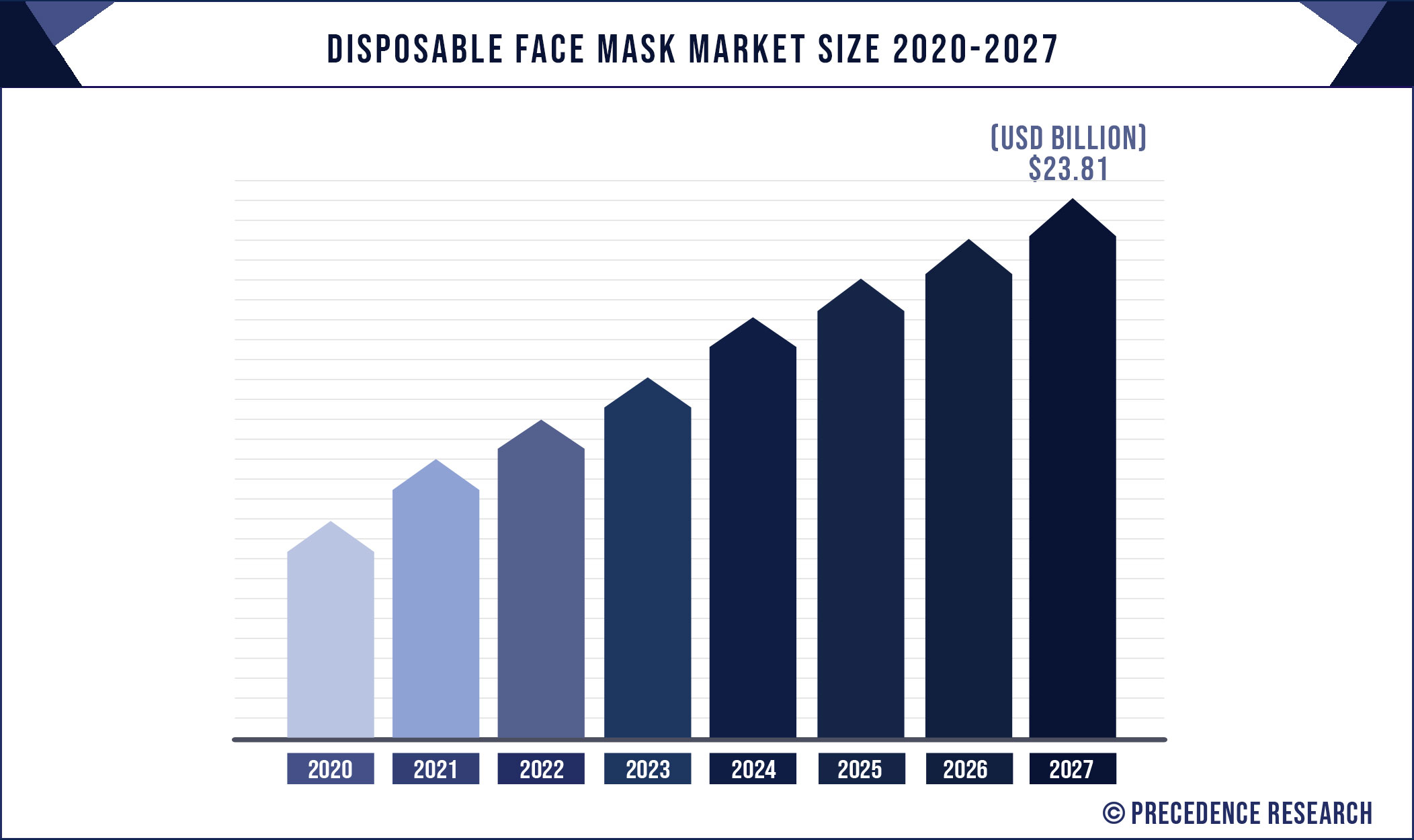 Disposable Face Mask Market Growth Insights, Share with Global Forecast to 2027