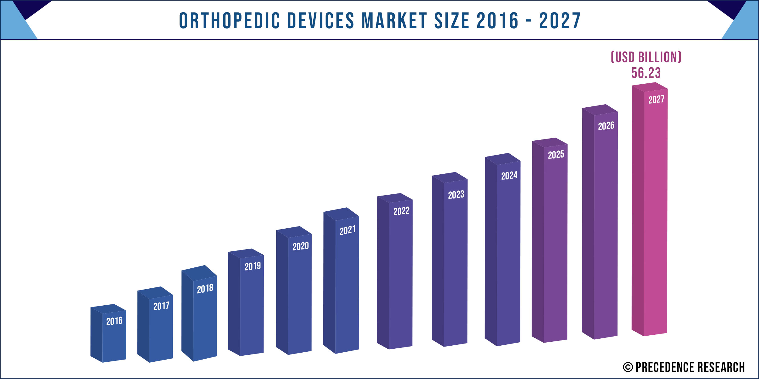 Orthopedic Devices Market to Exceed US$ 56.23 Bn by 2027