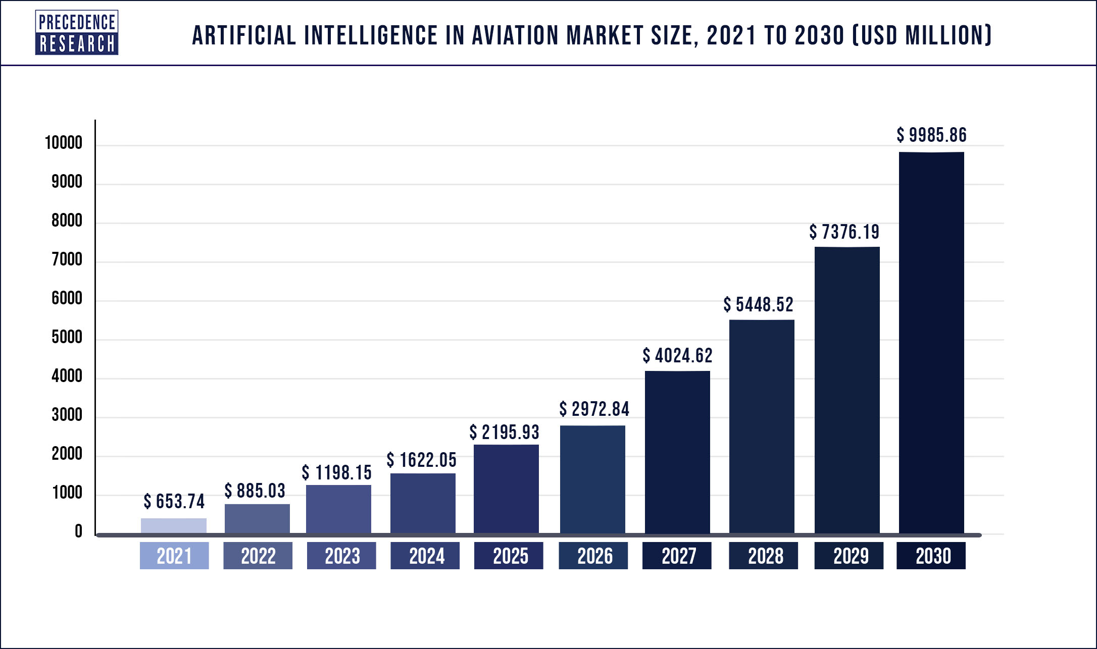 Artificial Intelligence in Aviation Market 2022 Industry Growth, Top Players, Segmentation and Forecast to 2030