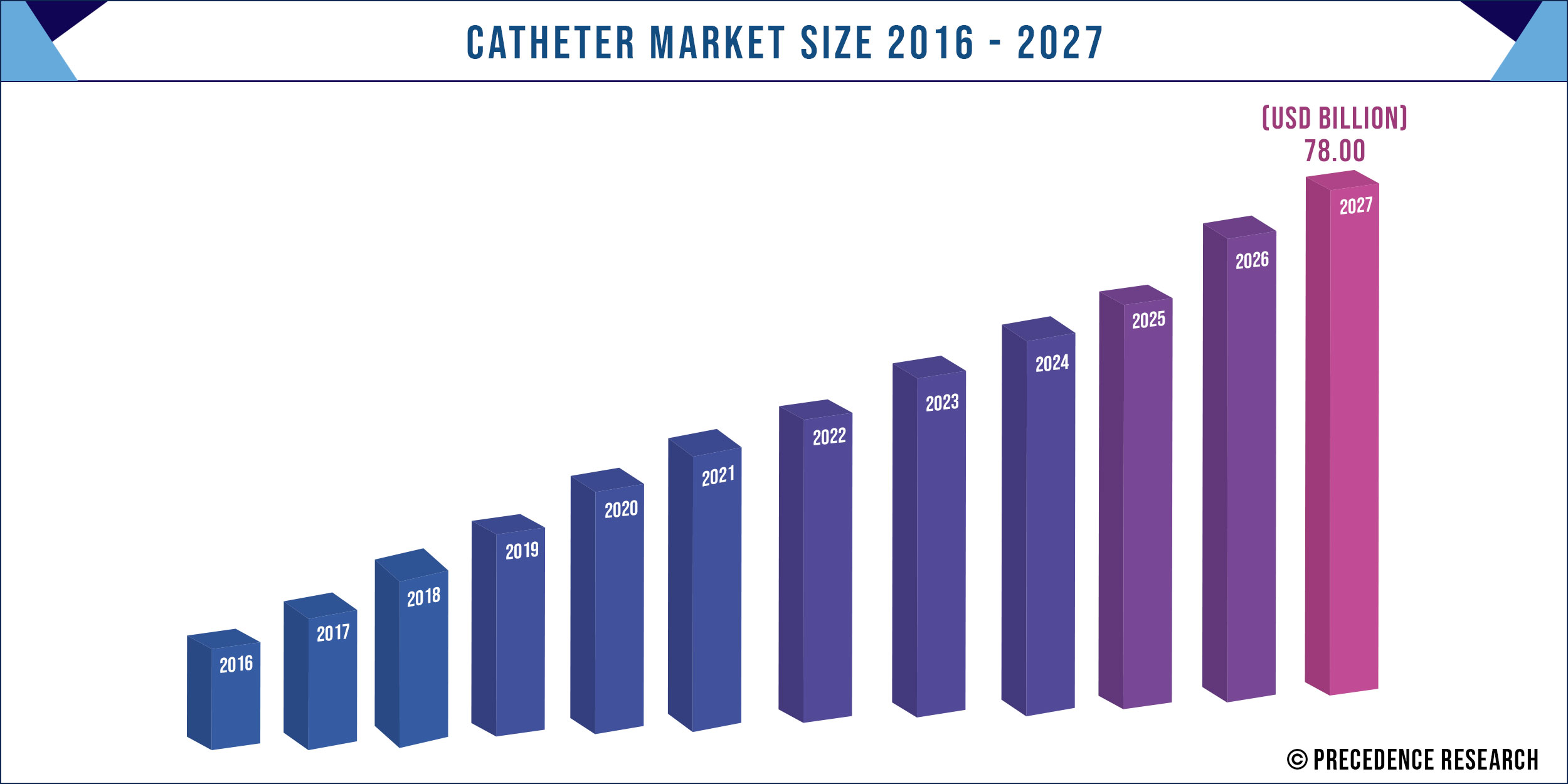 Catheter Market Size is Forecasted to Reach US$ 78 Billion by 2027