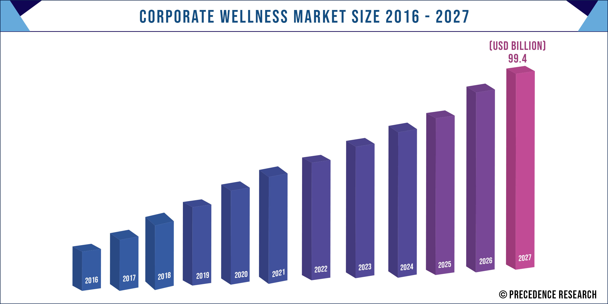 Corporate Wellness Market to Exceed US$ 96.15 Bn by 2030 | Says Precedence Research