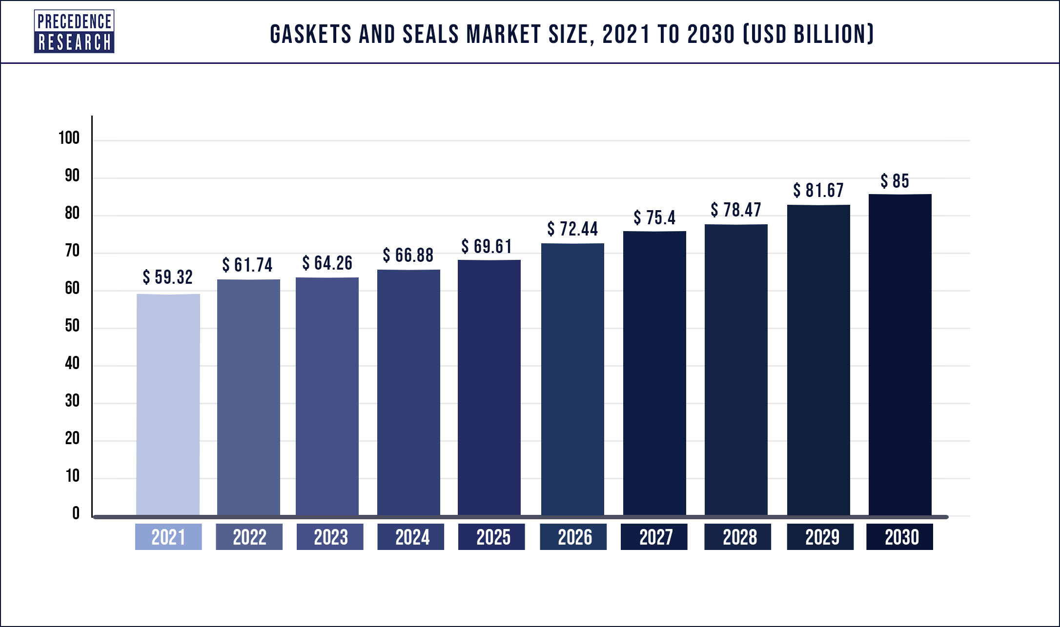 Gaskets and Seals Market to Witness a Healthy Growth by 2030