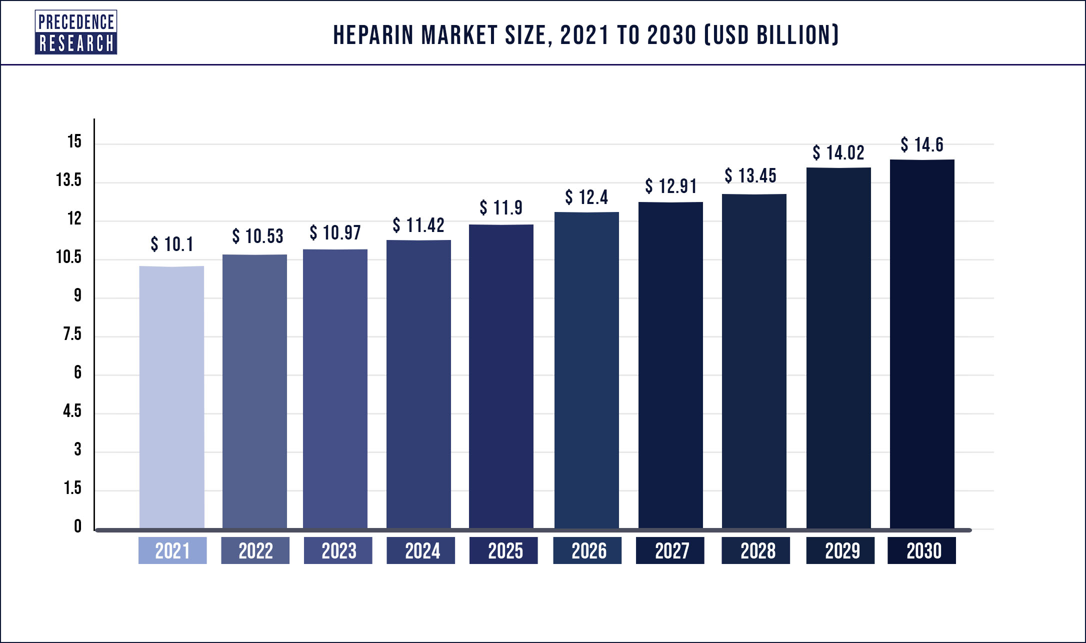 Heparin Market Size is Forecasted to Reach US$ 14.6 Billion by 2030