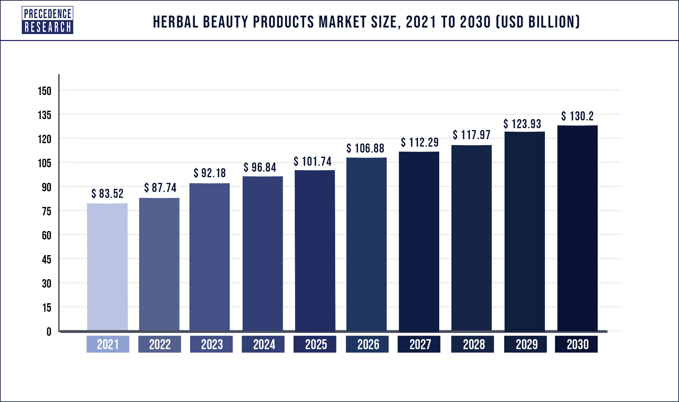 Herbal Beauty Products Market Size to Exceed US$ 130.2 Billion by 2030 | Says Precedence Research