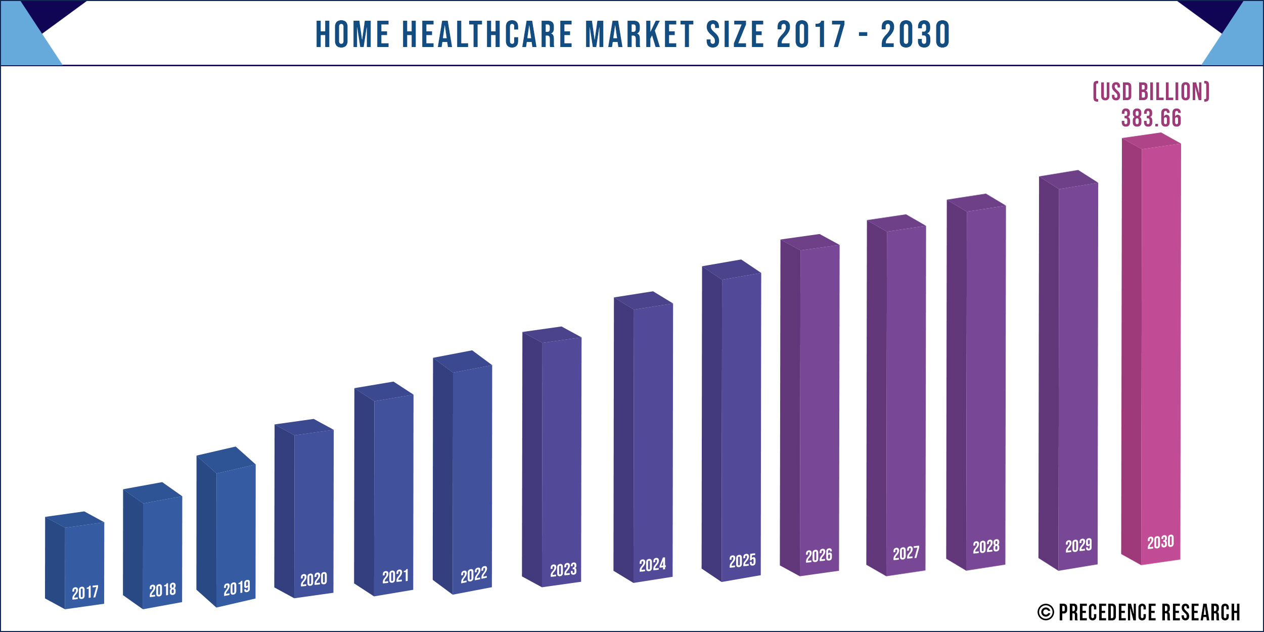 Home Healthcare Market to Exceed US$ 662.67 Bn by 2027 | Says Precedence Research