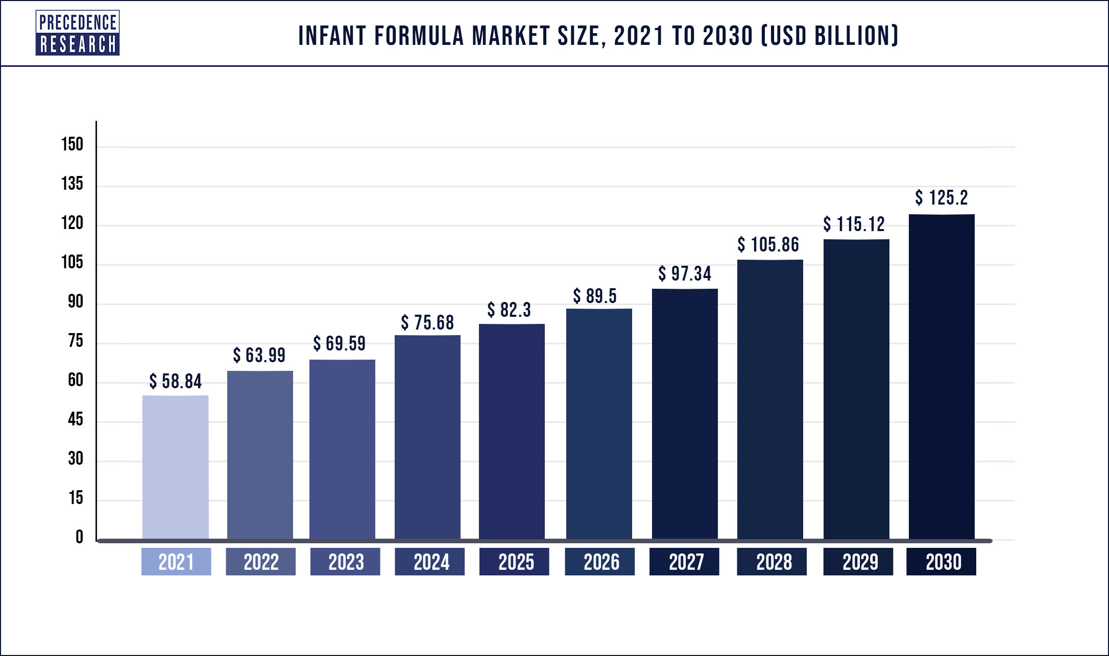 Infant Formula Market Size is Forecasted to Reach US$ 125.2 Billion by 2030
