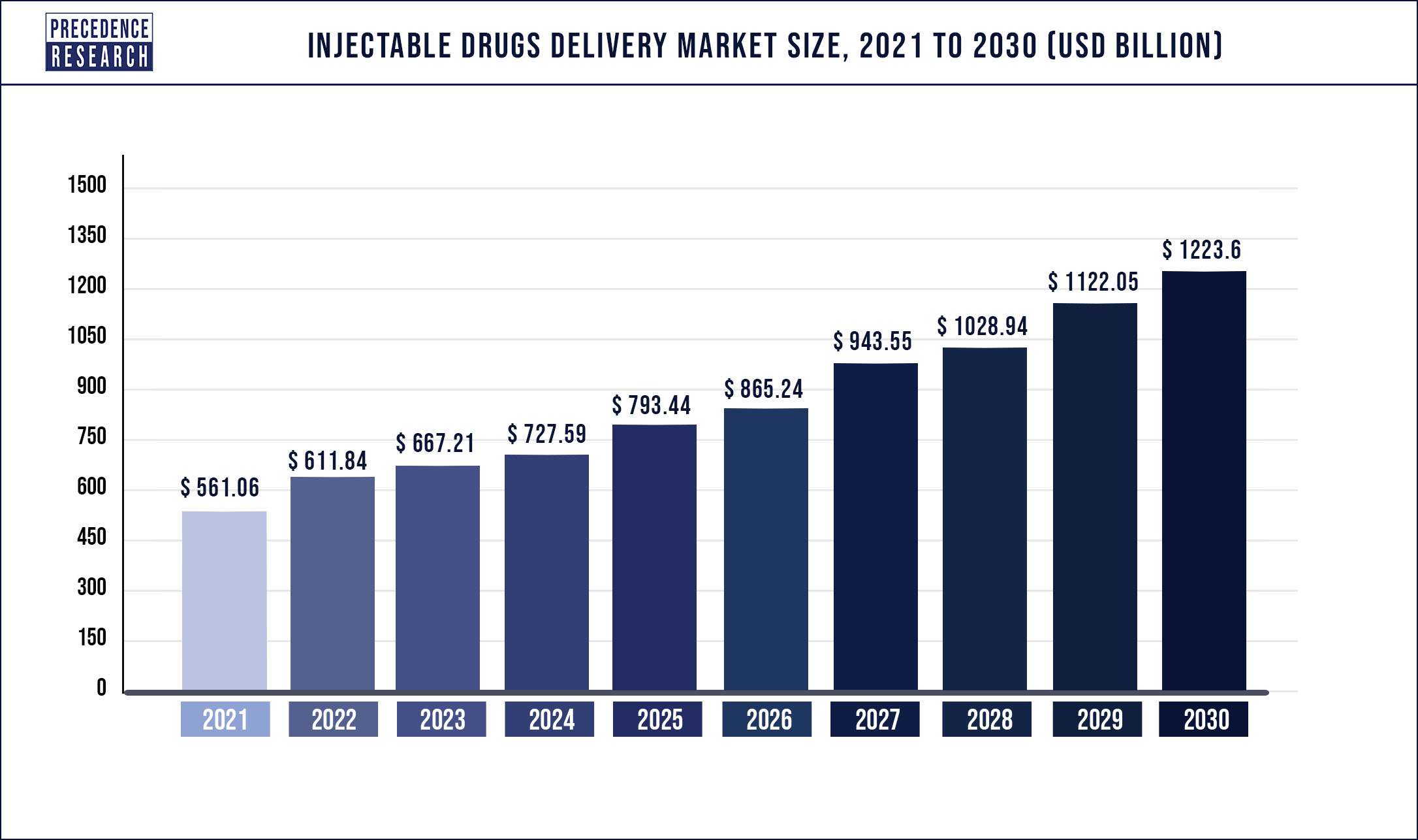 Injectable Drugs Delivery Market Size 2021 to 2030