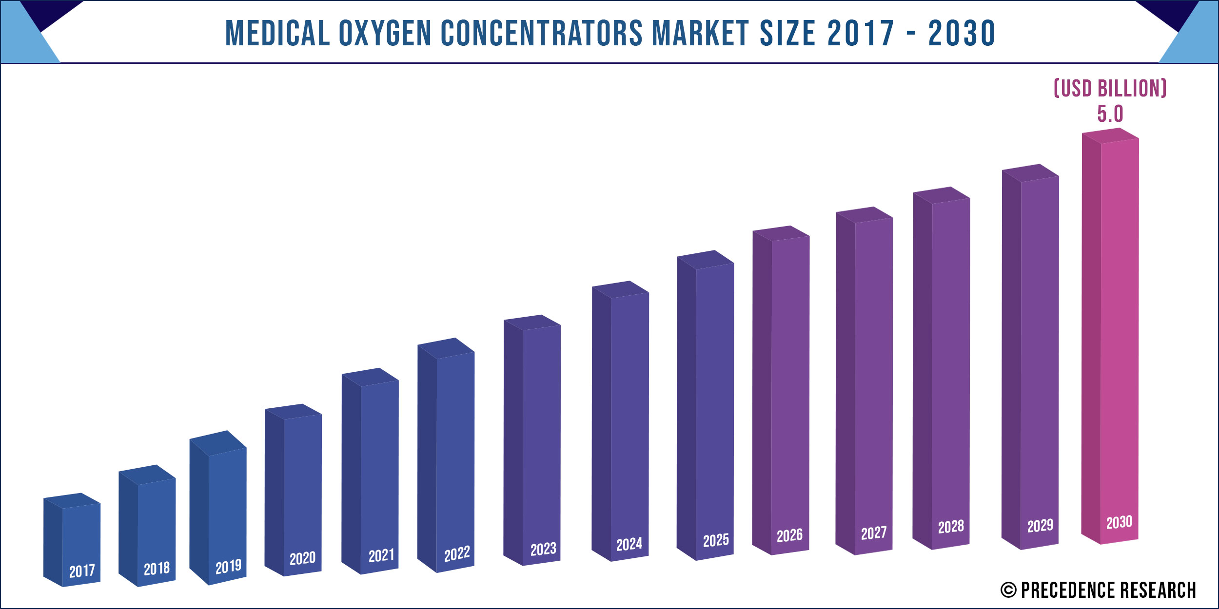 Medical Oxygen Concentrators