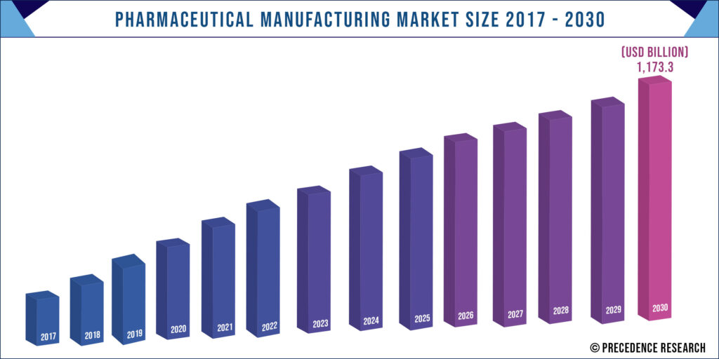 Pharmaceutical Manufacturing Market Worth $1,190.16 Billion By 2030 ...