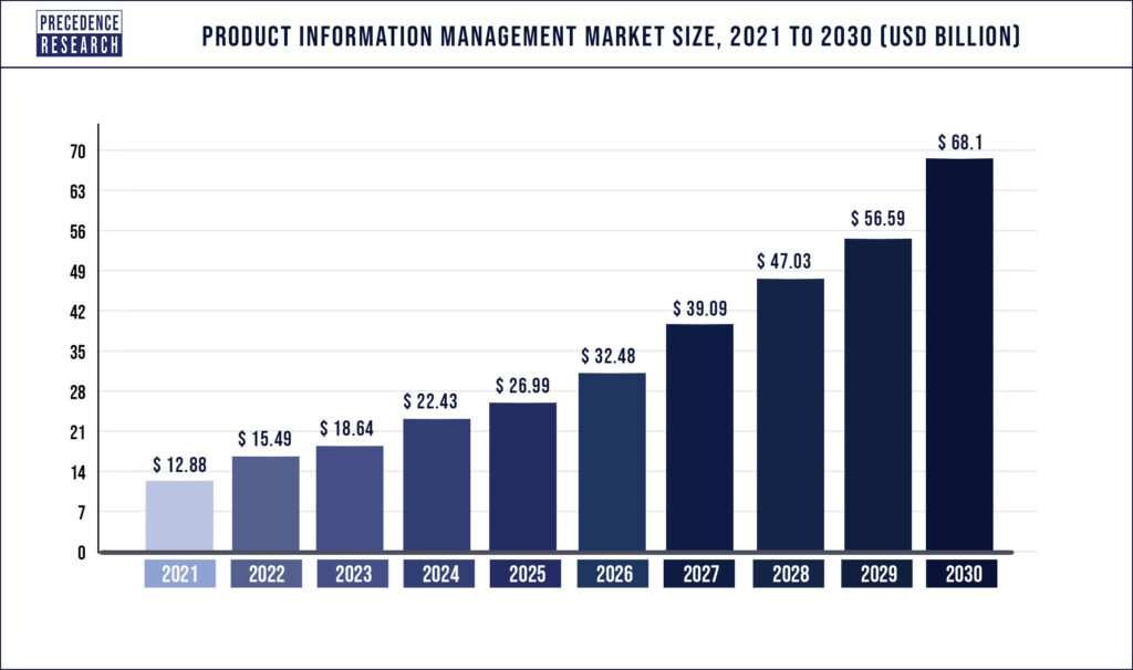 product-information-management-market-size-to-worth-around-us-68-1