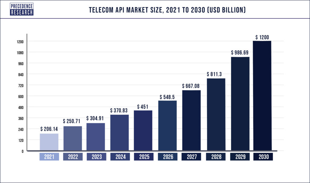 Telecom API Market Size Is Forecasted To Reach US$ 1.2 Trillion By 2030 ...