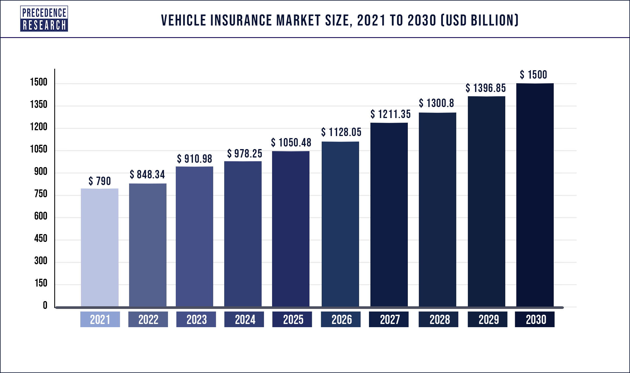 Vehicle Insurance Market to Witness a Healthy Growth by 2030