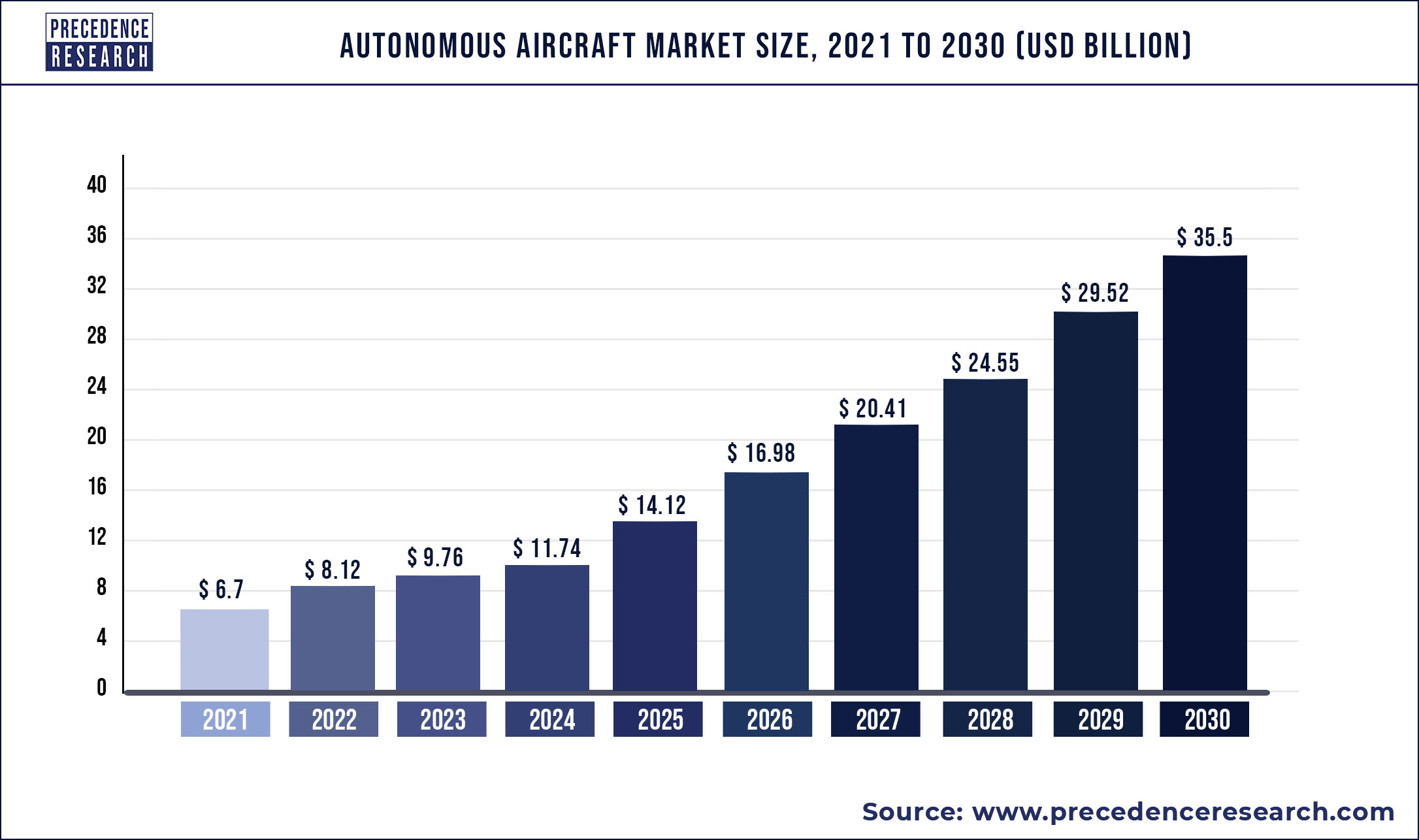 Autonomous Aircraft