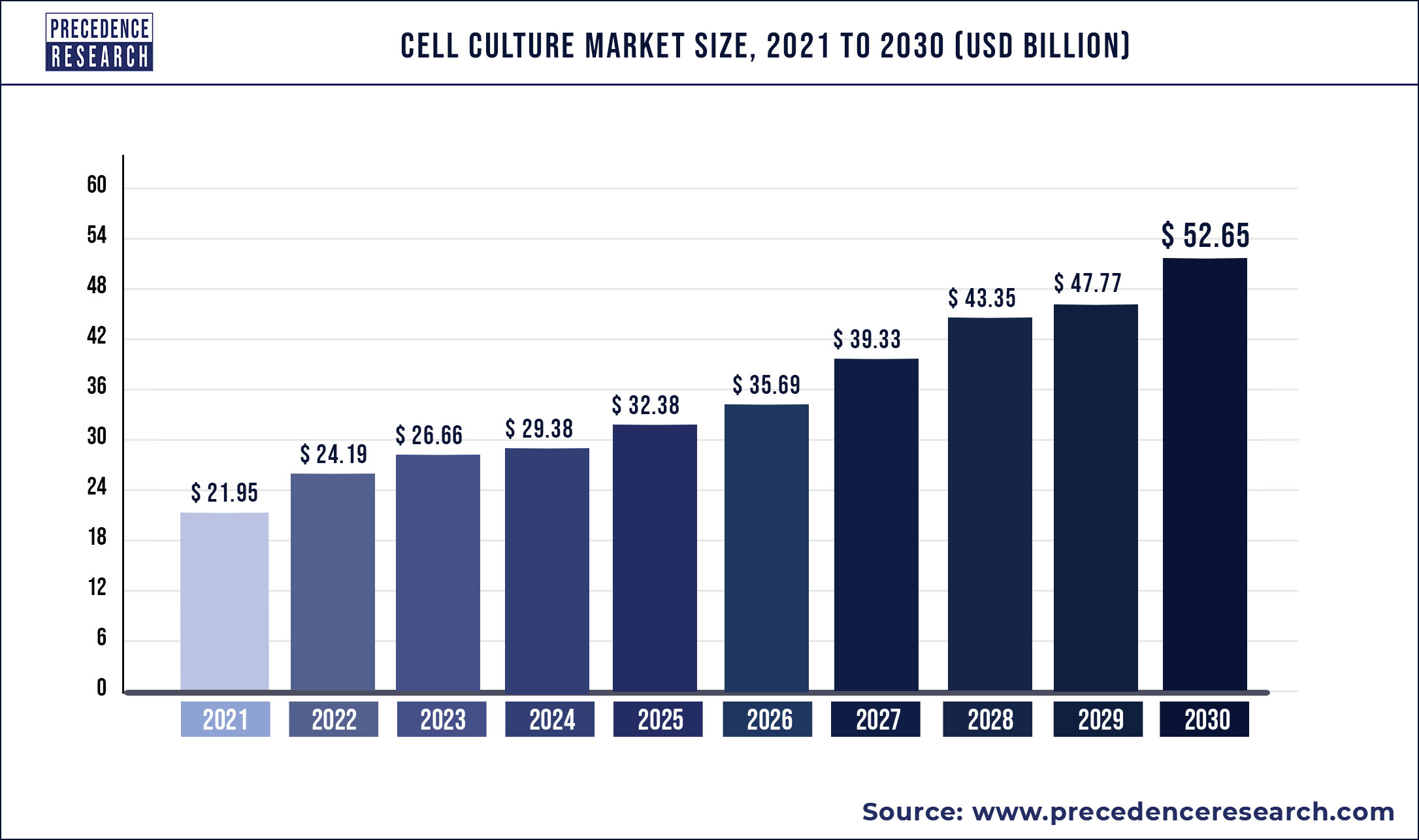 Cell Culture Market Size to Worth US$ 52.65 Billion by 2030 – Exclusive Report by Precedence Research