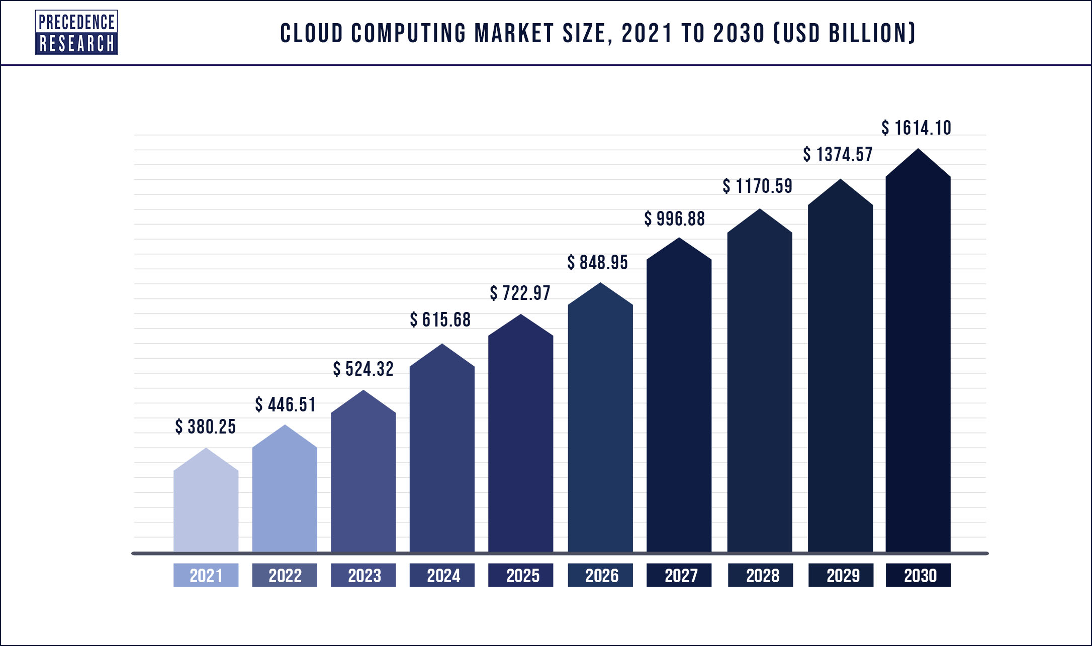 Cloud Computing Market Size will Reach USD 1,614.10 Billion by 2030
