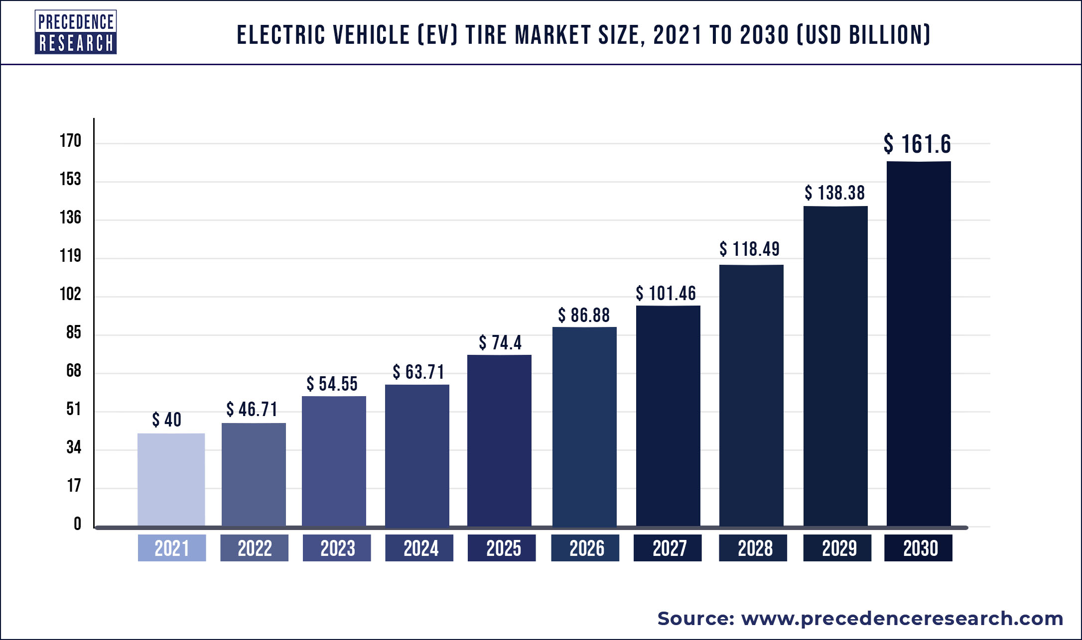 Electric Vehicle (EV) Tire Market Size to Exceed US$ 161.6 Billion by 2030 | Says Precedence Research