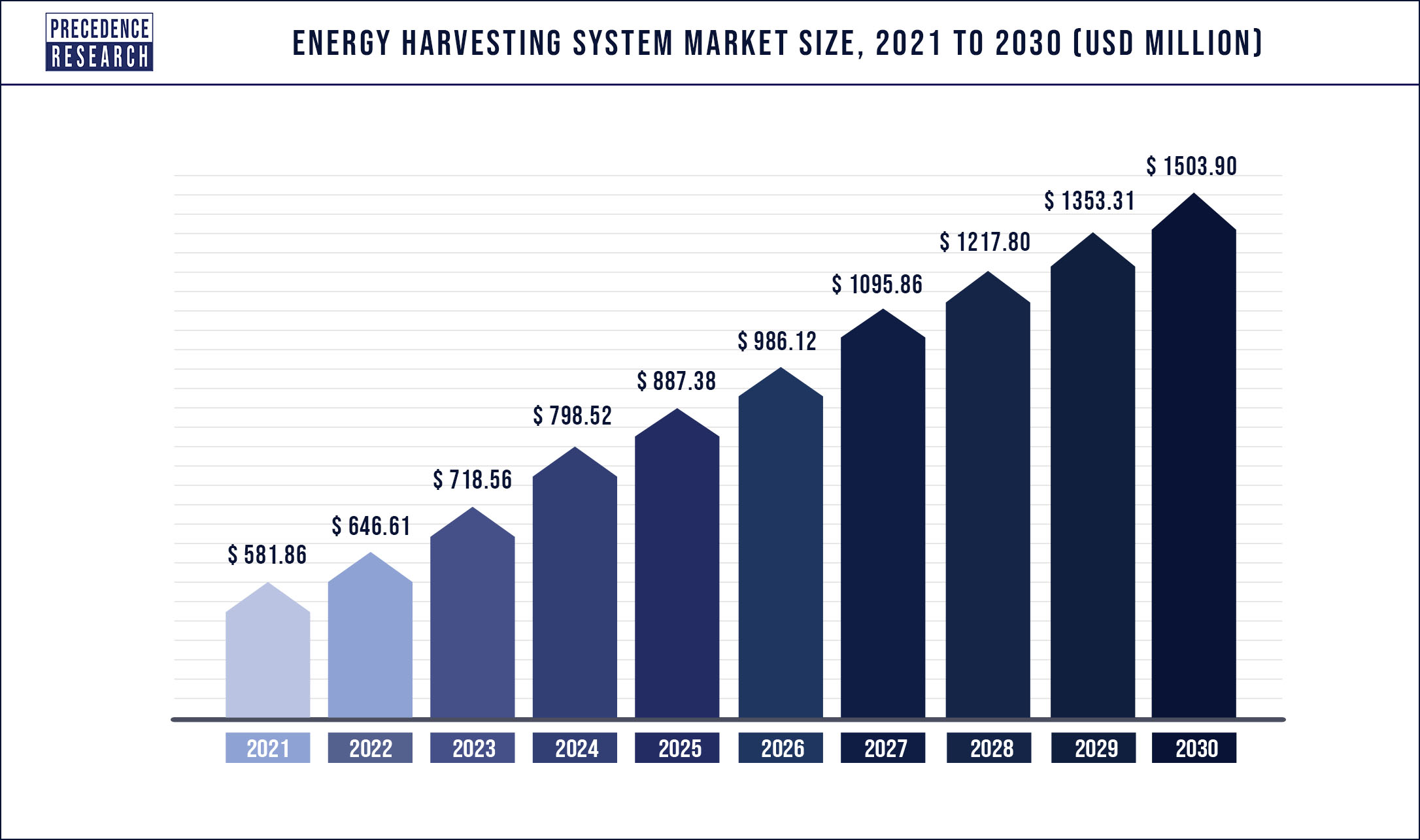 Energy Harvesting System Market Size will Reach USD 1,503.9 million by 2030
