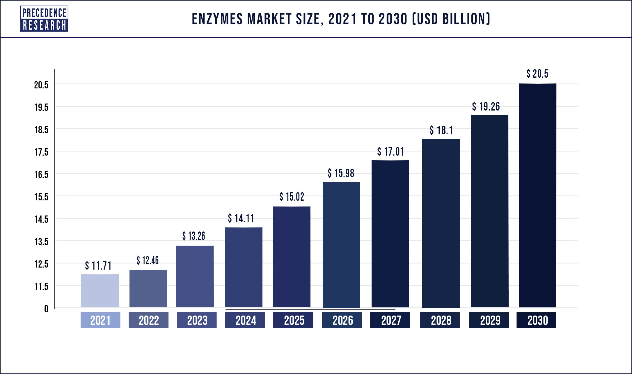 Enzymes Market Size is Forecasted to Reach US$ 20.5 Billion by 2030