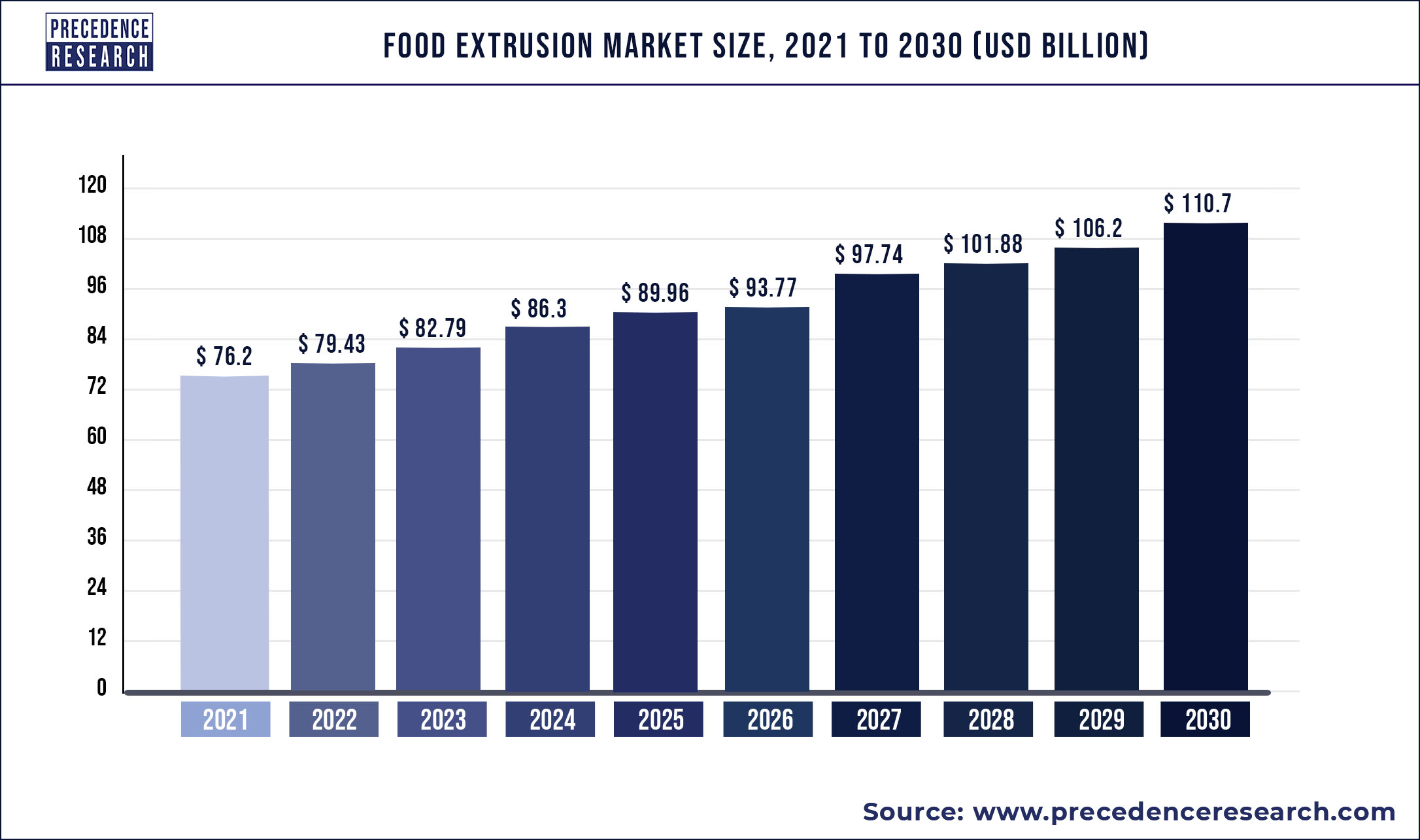 Food Extrusion Market Size is Forecasted to Reach US$ 110.7 Billion by 2030