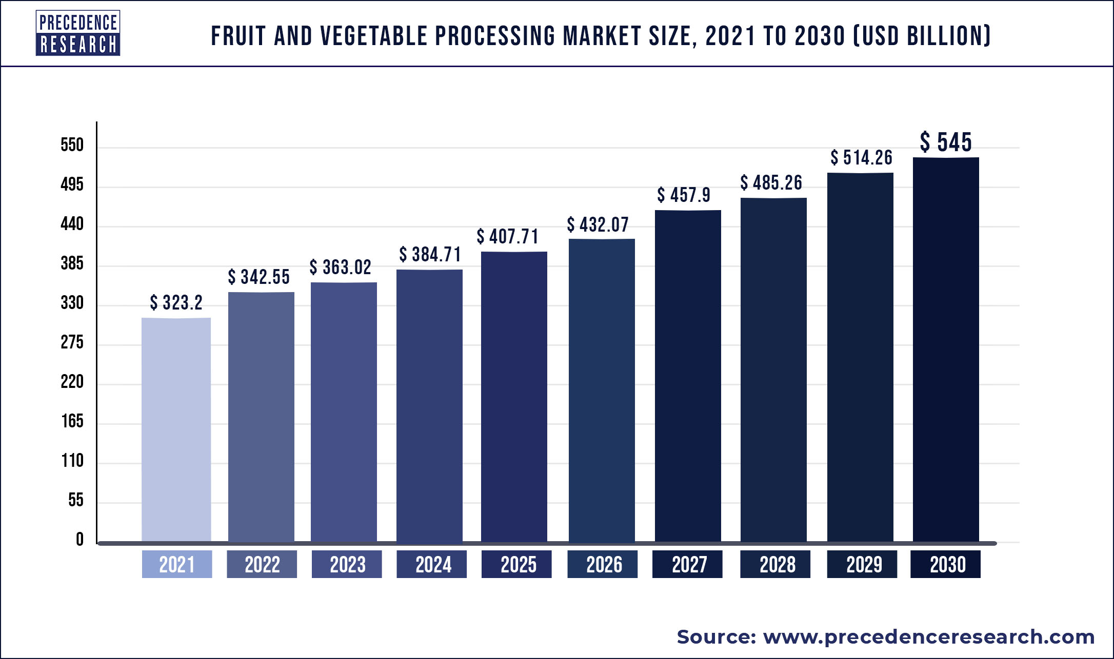 Fruit and Vegetable Processing Market Size to Worth US$ 545 Billion by 2030 – Exclusive Report by Precedence Research