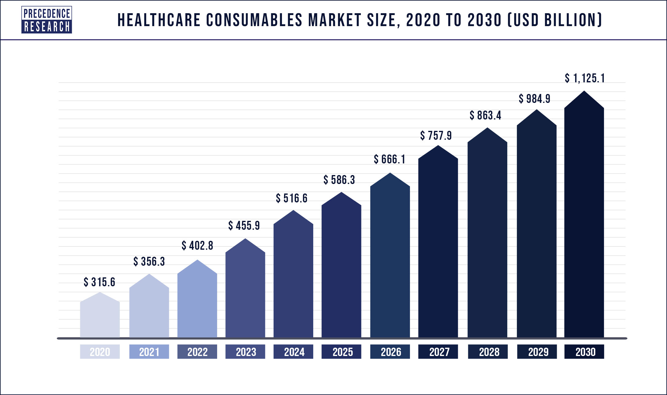 Healthcare Consumables Market to Cross $ 1,125.1 Bn by 2030