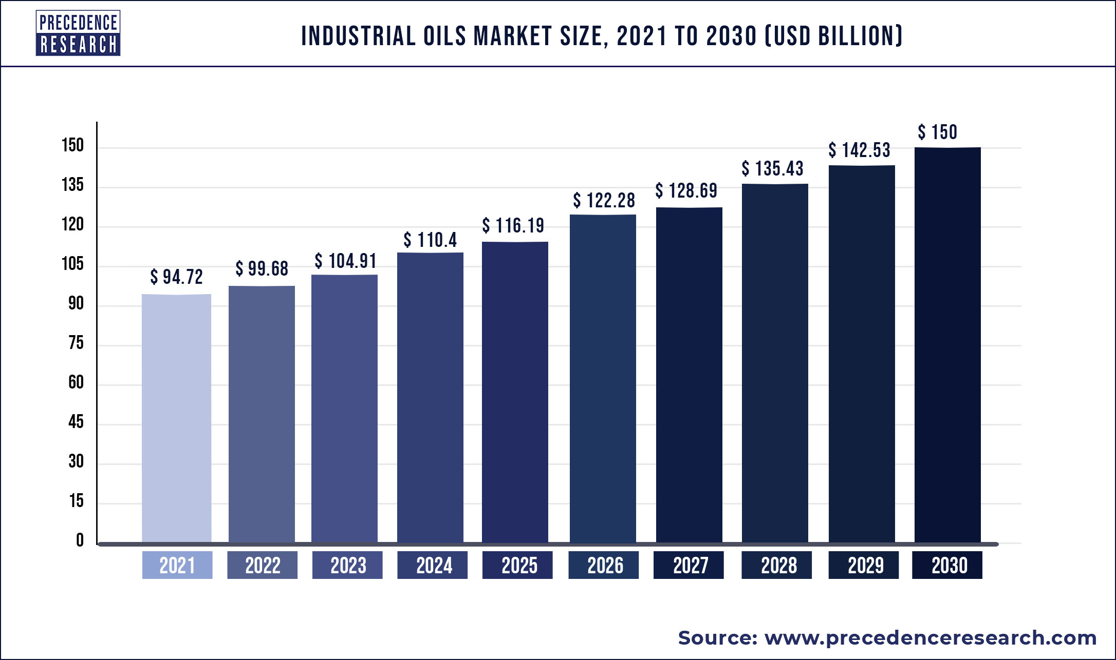 Industrial Oils