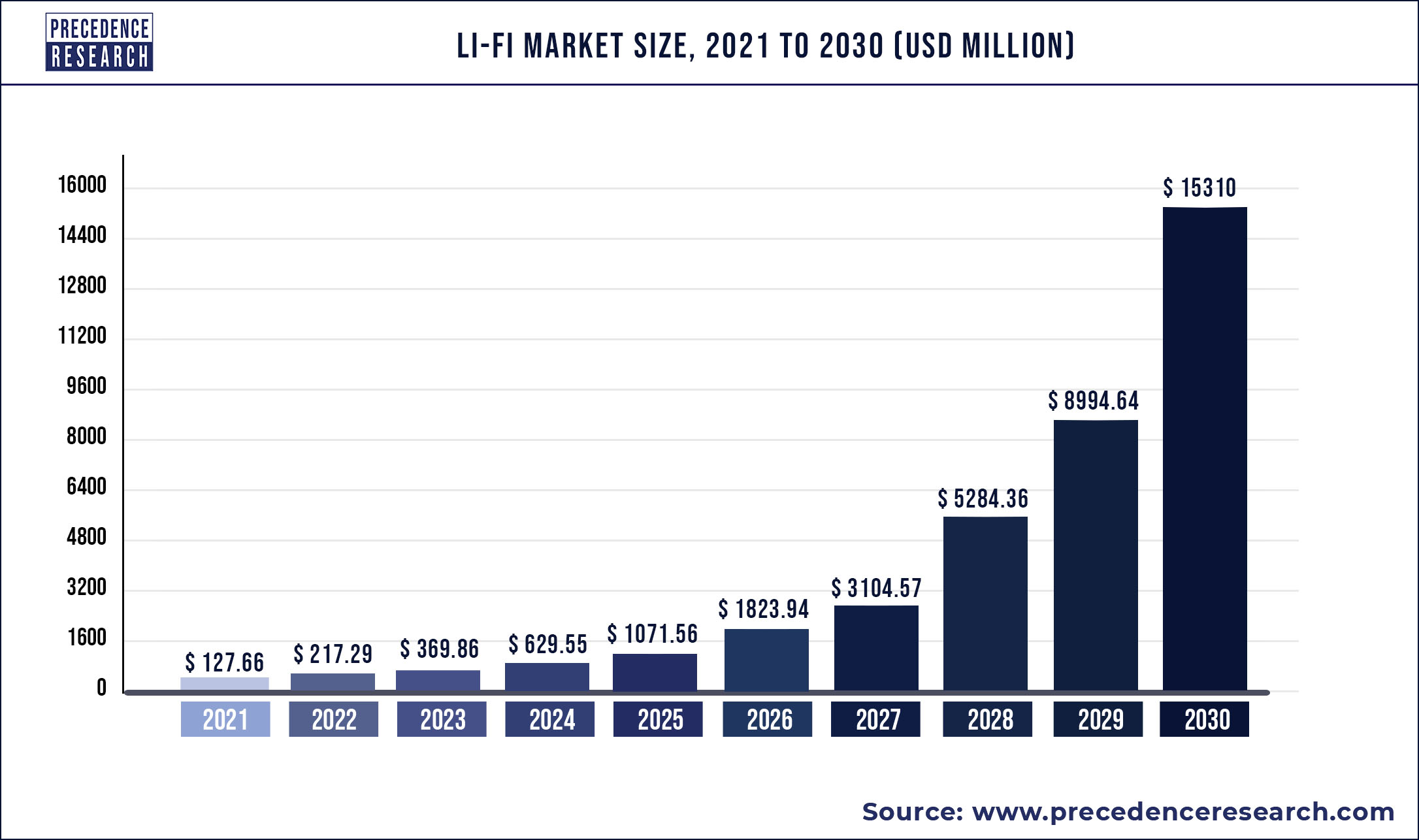 Li-Fi Market Size is Forecasted to Reach US$ 15,310 million by 2030