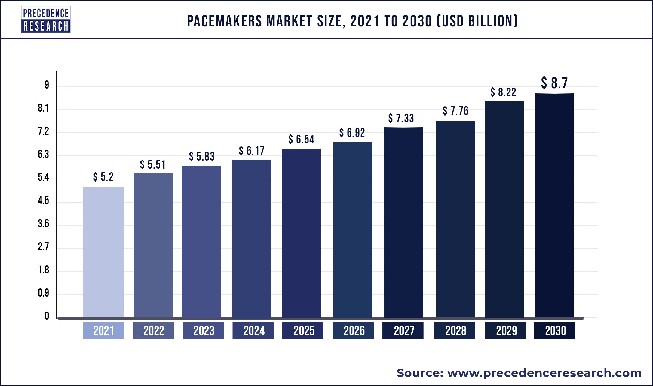 Pacemakers Market