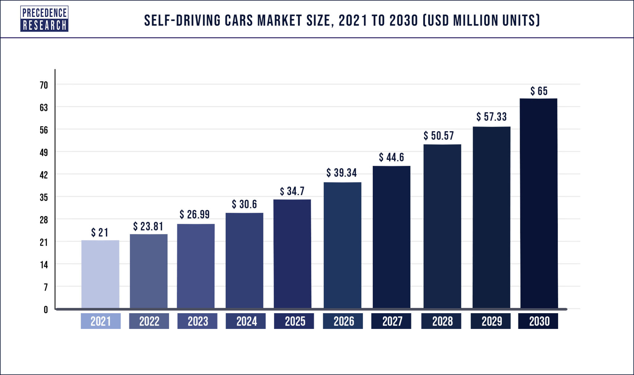 Self-Driving Cars Market Size To Exceed US$ 65 Million By 2030 | Says ...