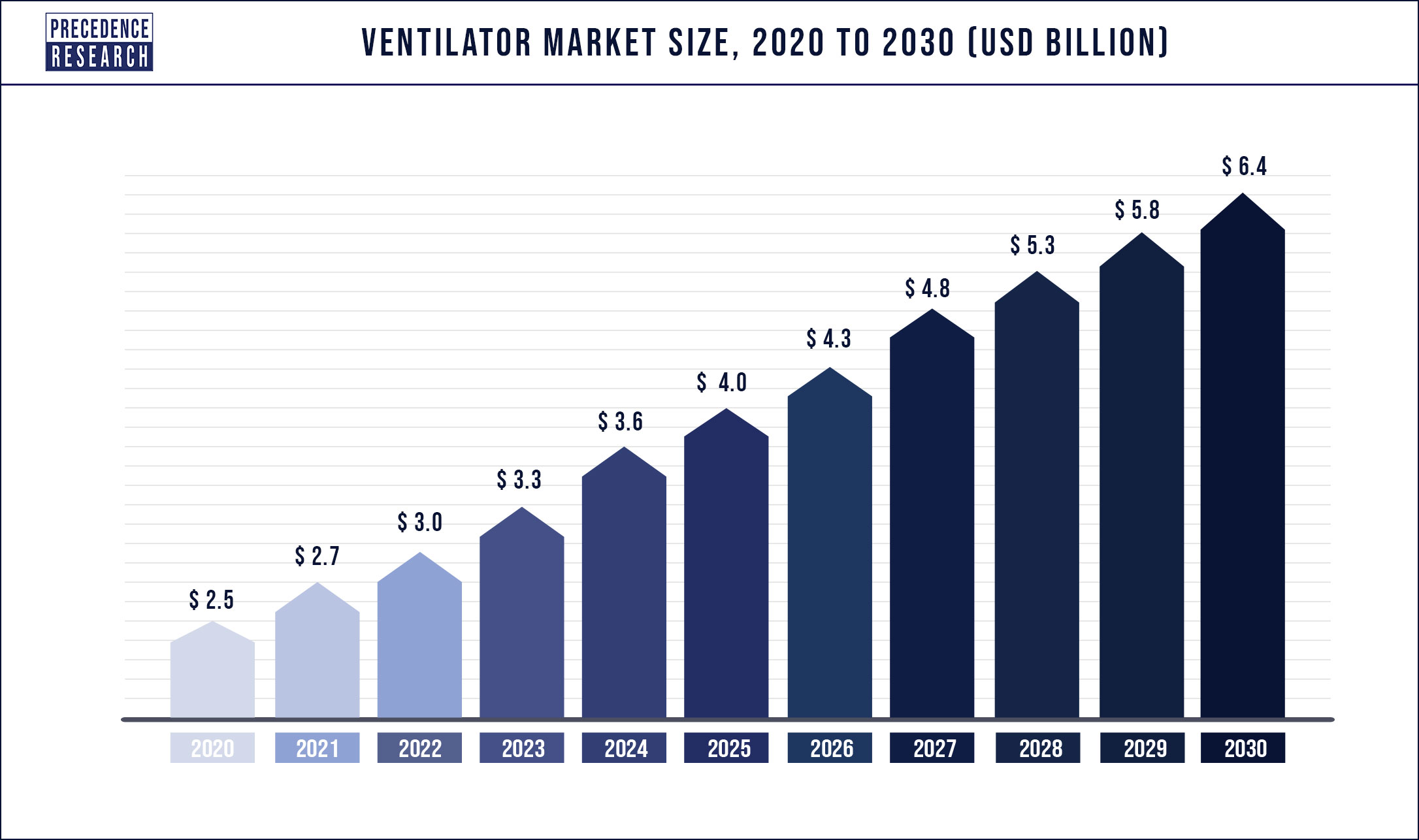 Ventilator Market to Cross US$ 6.4 Billion by 2030