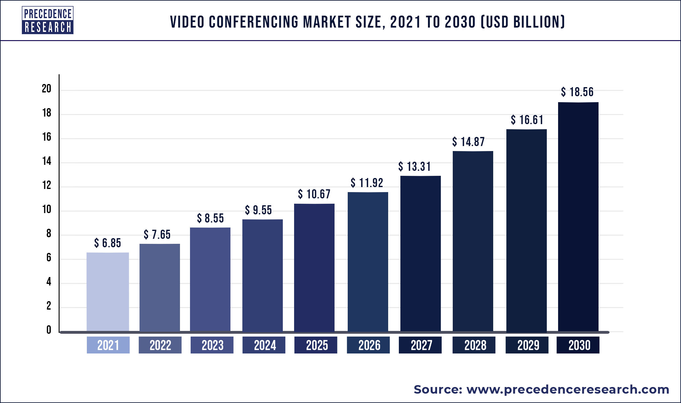 Video Conferencing Market Size is Forecasted to Reach US$ 18.56 Billion by 2030