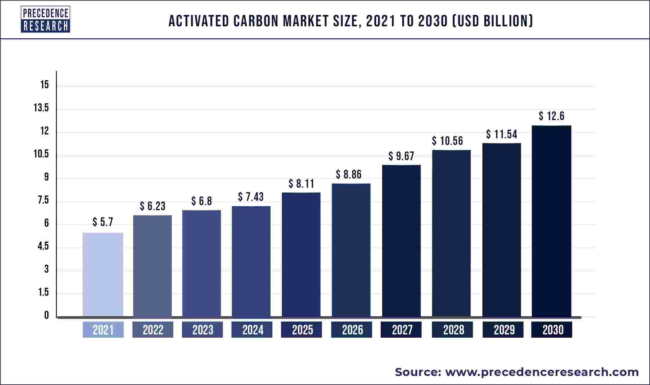Activated Carbon Market Size to Worth US$ 12.6 Billion by 2030 – Exclusive Report by Precedence Research