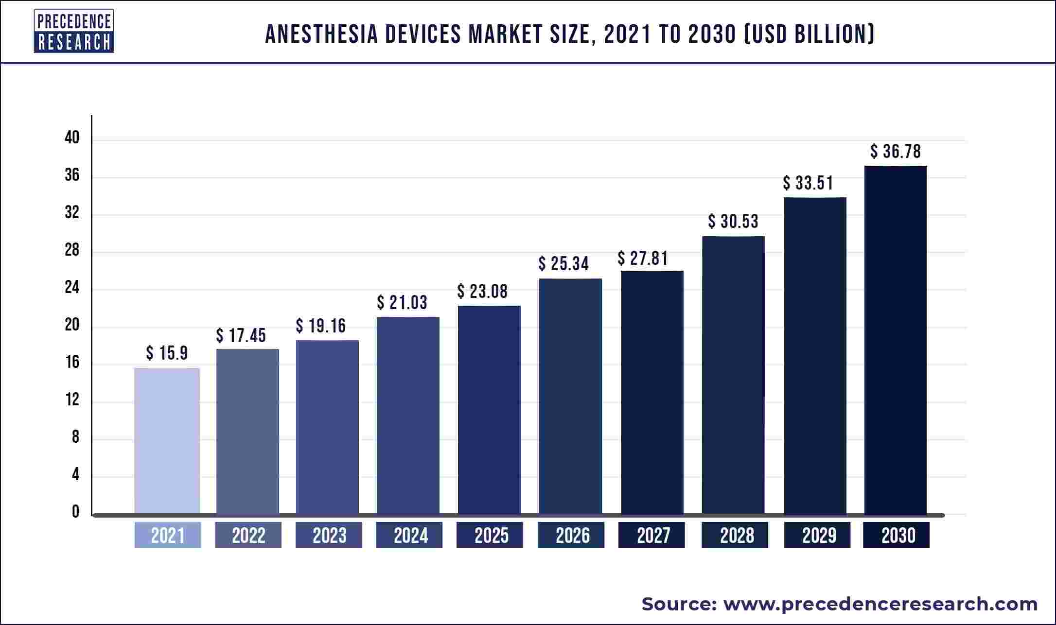 Anesthesia Devices Market Size to Exceed US$ 36.78 Billion by 2030 | Says Precedence Research