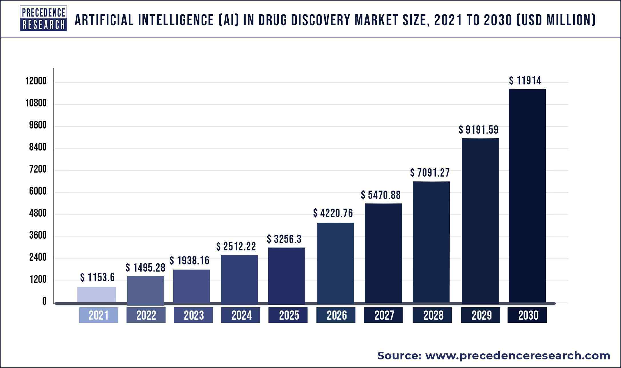 Artificial Intelligence (AI) In Drug Discovery